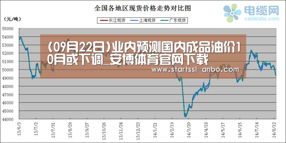 (09月22日)业内预测国内成品油价10月或下调_安博体育官网下载(图2) 安博体育官网下载